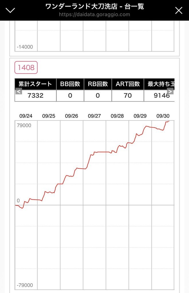 ワンダーランド1188大刀洗店のスマスロSAOⅡ1408番台の連続グラフ、一週間で約8万枚